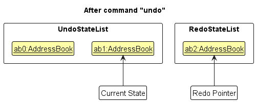 UndoRedoState3