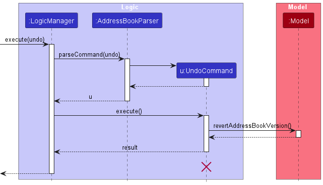 UndoSequenceDiagram