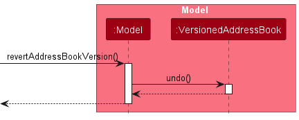 UndoSequenceDiagram